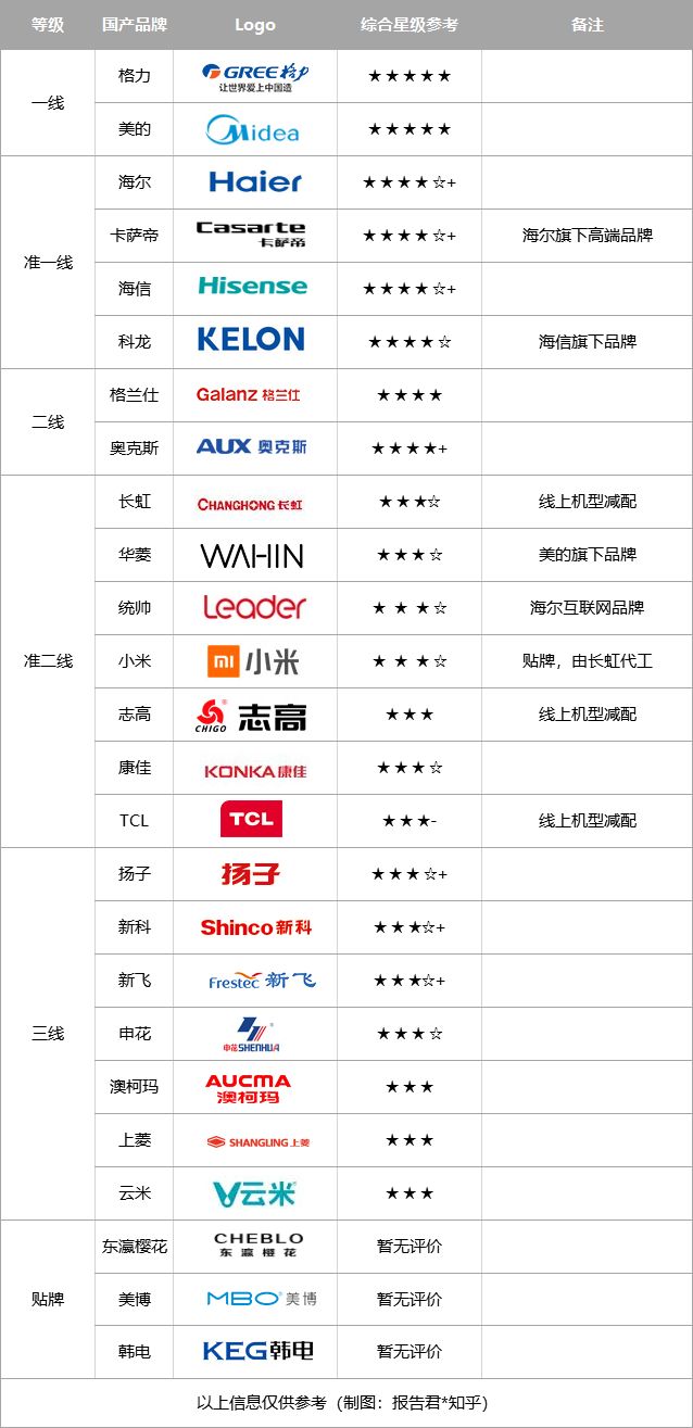 3. 海尔