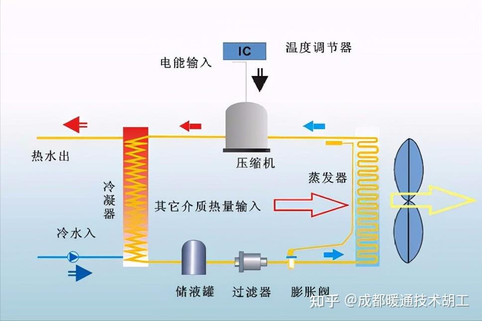 空气能热泵热水器工作原理