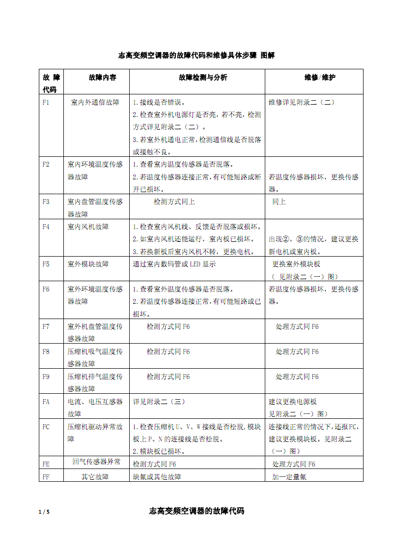 2. 空调制冷效果差