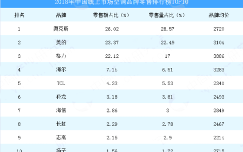 空调销量排名第一名(空调销量第一名的品牌)