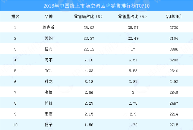 为什么这个品牌能够获得空调销量第一名的位置？