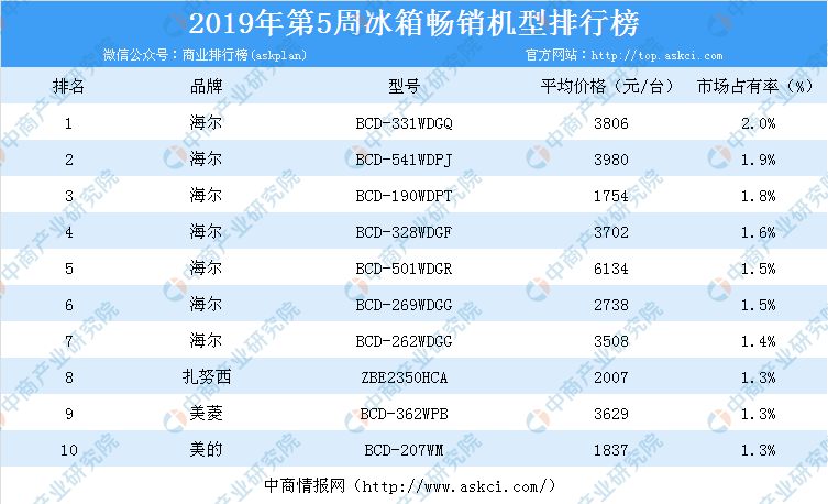 冰箱排名第一名