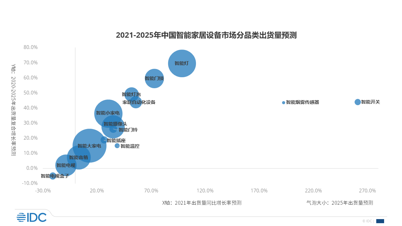 2021中国智能家居前十名