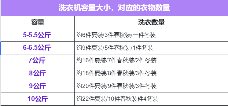 洗衣机尺寸长宽高表格