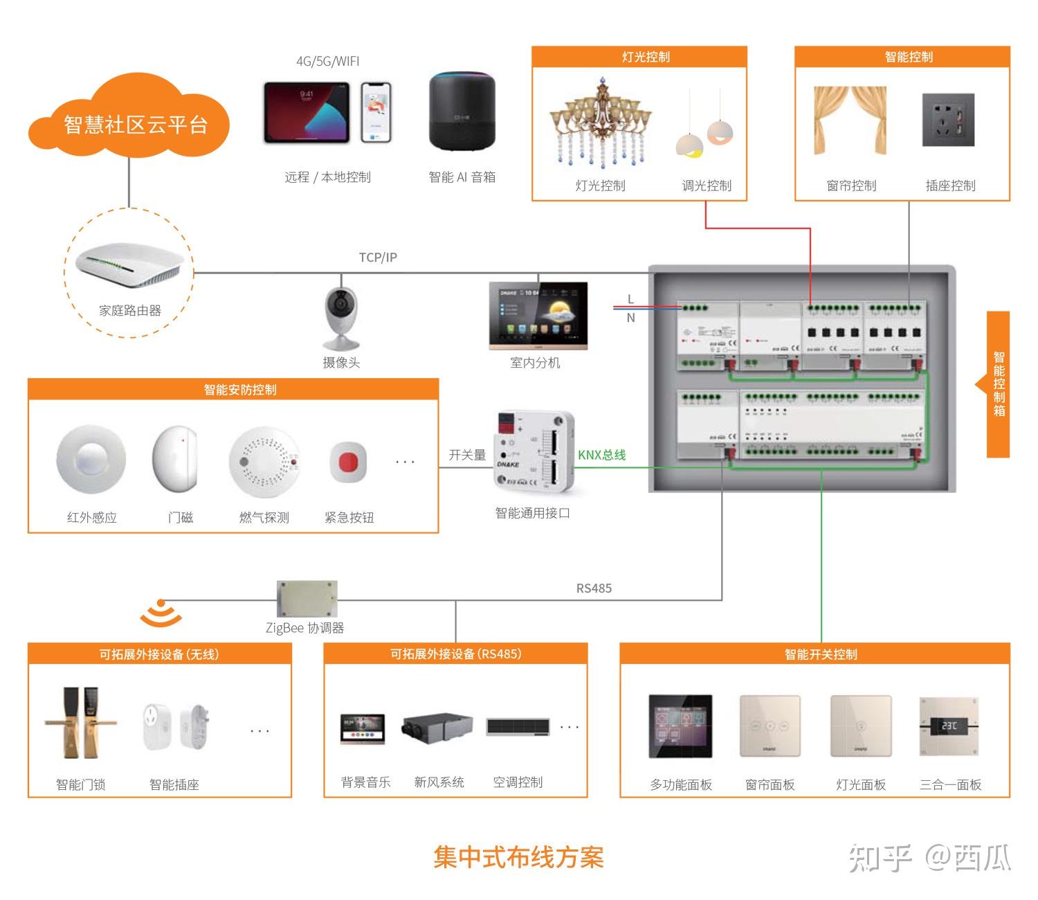 全屋智能系统怎么做