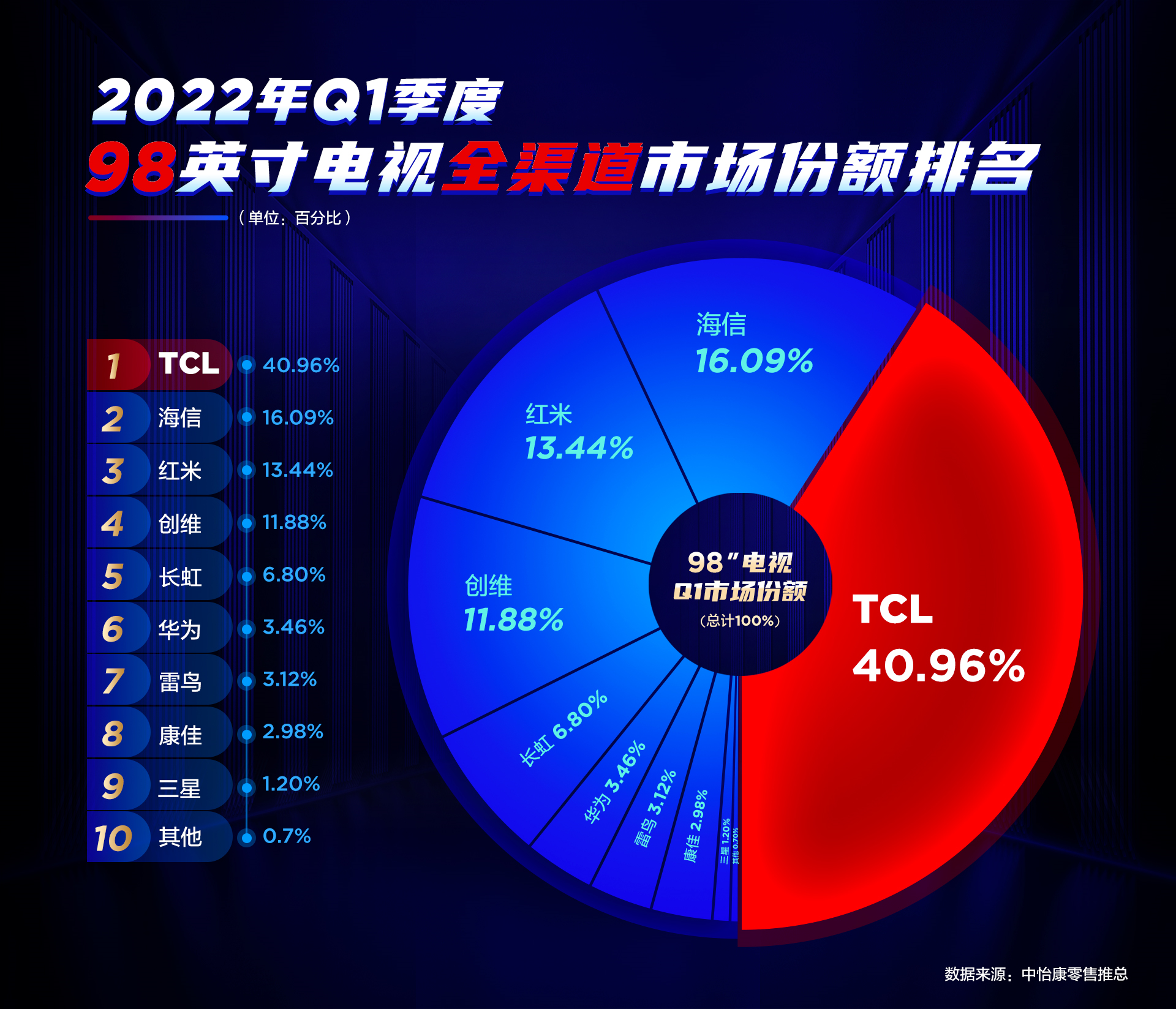 2. Samsung（三星）