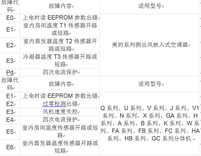 1. E1故障代码