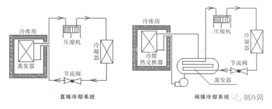 制冷装置的工作原理