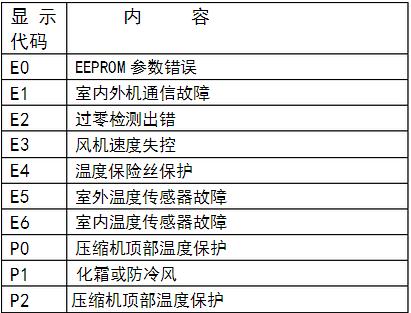 2. E2故障代码