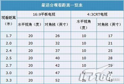 为什么选择适合的电视机尺寸很重要