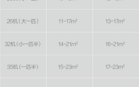 格力空调型号与匹数对照表(格力空调型号对照表及相关信息)
