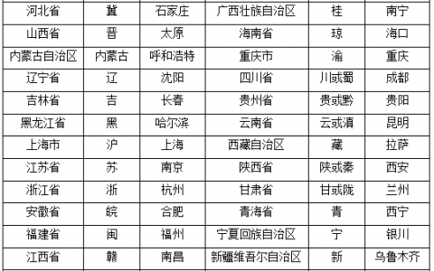中国34个省简称(全面介绍中国各省份缩写省名)