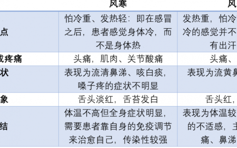 风寒感冒和风热感冒的区别和症状(风寒感冒的症状)