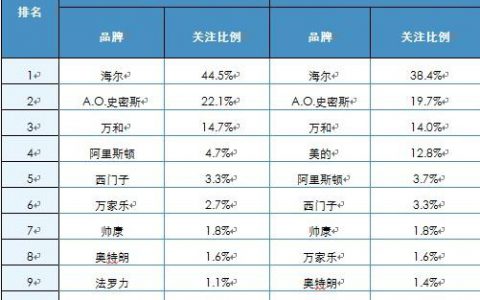 万和在国内排名第几(万和排名情况)