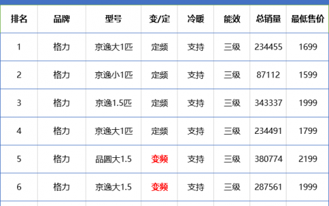 空调性价比排行榜前十名(空调性价比排行榜及购买指南)