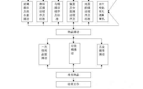 保洁服务流程及标准(保洁服务流程及标准的重要性)