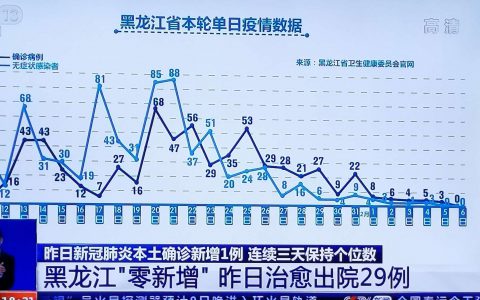黑龙江新增确诊病例，疫情最新动态(黑龙江病例新增情况)