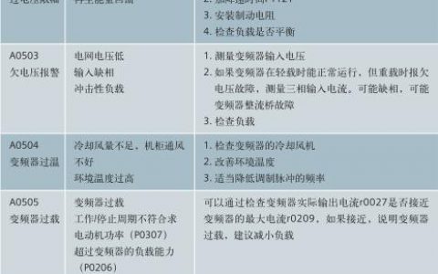 西门子变频器故障代码解析(西门子变频器故障代码排查与修复)
