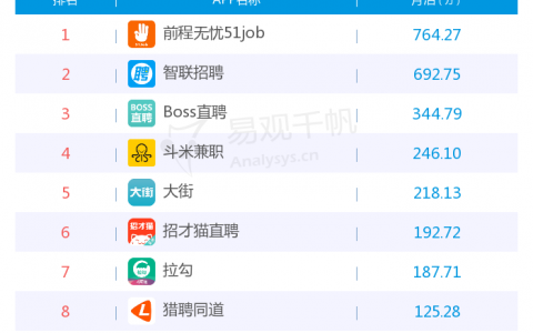 上海招聘网站排名，哪个招聘网站靠谱(上海招聘网站选择，可信赖的上海招聘平台)