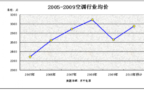 苏宁空调价格一览表(苏宁空调价格及品牌选择指南)