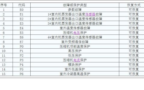 美的空调故障代码ee(美的空调故障代码ee解决方法)
