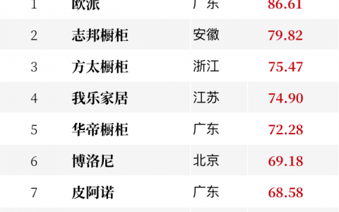橱柜品牌排行榜(橱柜品牌推荐)