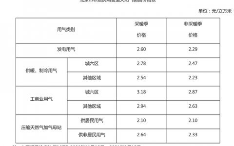 居民用天然气价格最新价格(居民用天然气价格趋势走势)