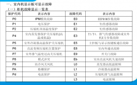 美的空调代码表一览表(美的空调代码表及使用方法)