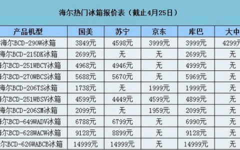 世界十大冰箱品牌排行榜(冰箱品牌排行榜)