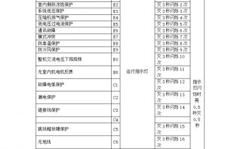 三菱空调故障代码大全对照表(三菱空调故障代码查询)
