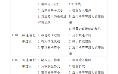 变频器故障代码大全：解决常见问题的全面手册(变频器故障代码排查与解决方法)