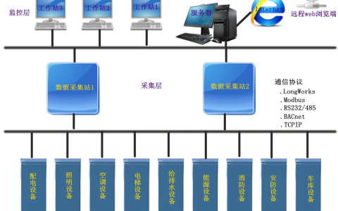 楼宇控制系统：更智能、更安全的办公环境(智能楼宇控制系统的未来发展)