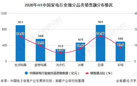 中国家电排名前十名是哪些(中国家电行业排名前十的品牌)