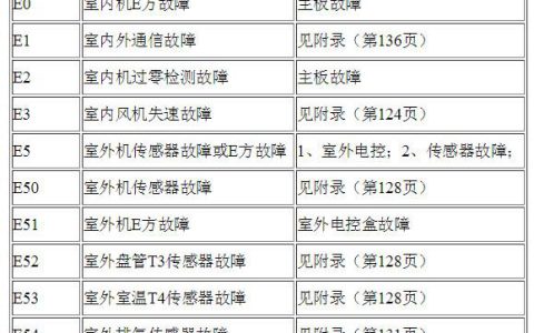 格力变频空调故障代码大全(格力变频空调故障代码解析)