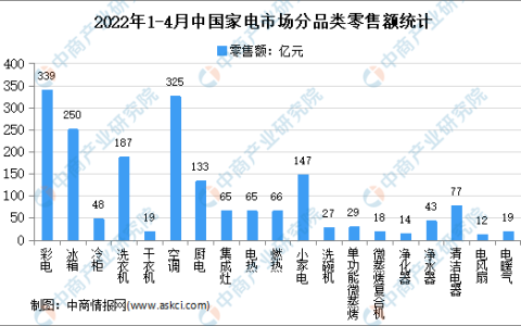 2022年中国家电行业分析报告(家电市场规模及发展趋势)