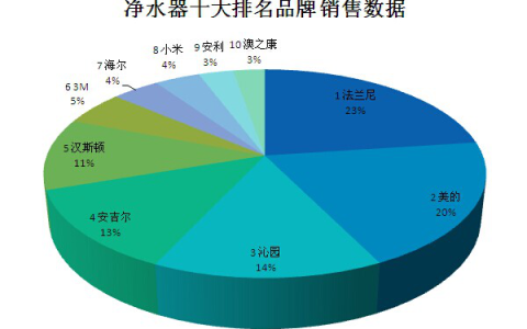 国际净水器十大品牌，如何选择最适合你的品牌(如何选择适合你的国际净水器品牌)