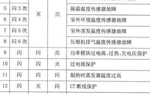海信变频空调故障代码大全(空调故障代码解析)