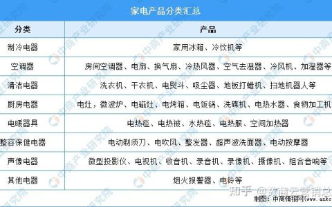 中国家电企业排行榜(中国家电企业排名及发展情况)
