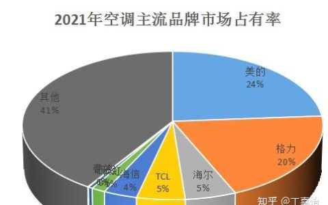 空调十大品牌2021排行榜(空调品牌排行榜2021)