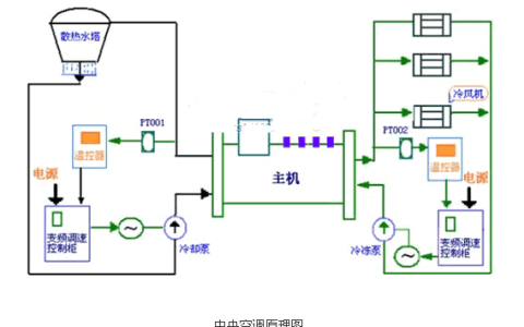 空调机组的工作原理(空调机组制冷循环)